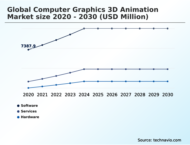 Computer Graphics 3D Animation Market Analysis, Size, and Forecast 2026-2030: North America (US, Canada, and Mexico), APAC (China, Japan, and India), Europe (France, UK, and Germany), Middle East and Africa (Saudi Arabia, UAE, and South Africa), South America (Brazil, Argentina, and Colombia), and Rest of World (ROW)