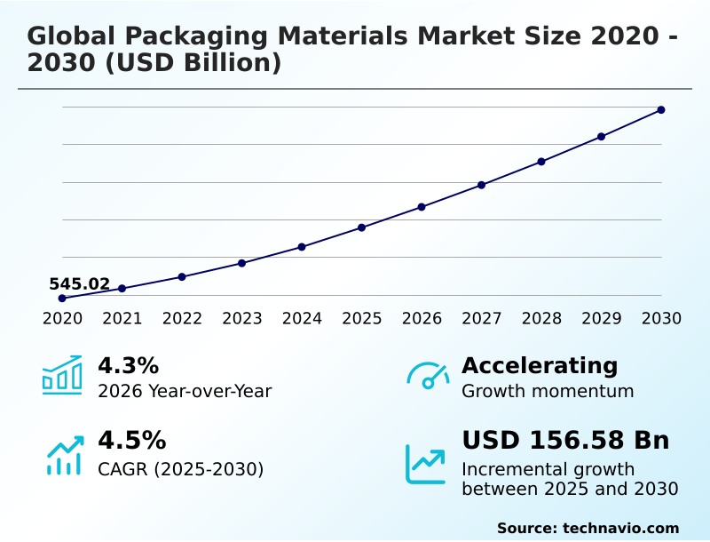 Packaging Materials Market Analysis, Size, and Forecast 2026-2030: APAC (China, India, and Japan), North America (US, Canada, and Mexico), Europe (Germany, UK, and France), Middle East and Africa (Turkey, Saudi Arabia, and South Africa), South America (Brazil, Argentina, and Colombia), and Rest of World (ROW)