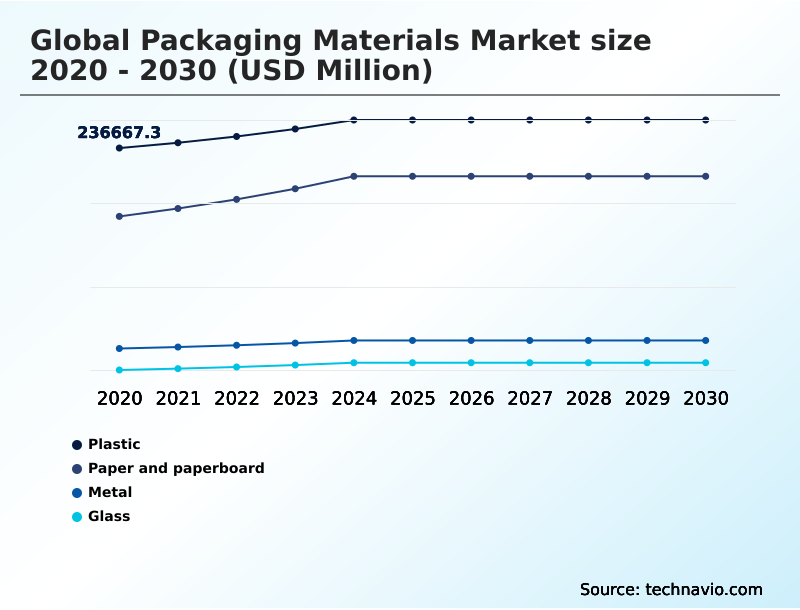 Packaging Materials Market Analysis, Size, and Forecast 2026-2030: APAC (China, India, and Japan), North America (US, Canada, and Mexico), Europe (Germany, UK, and France), Middle East and Africa (Turkey, Saudi Arabia, and South Africa), South America (Brazil, Argentina, and Colombia), and Rest of World (ROW)