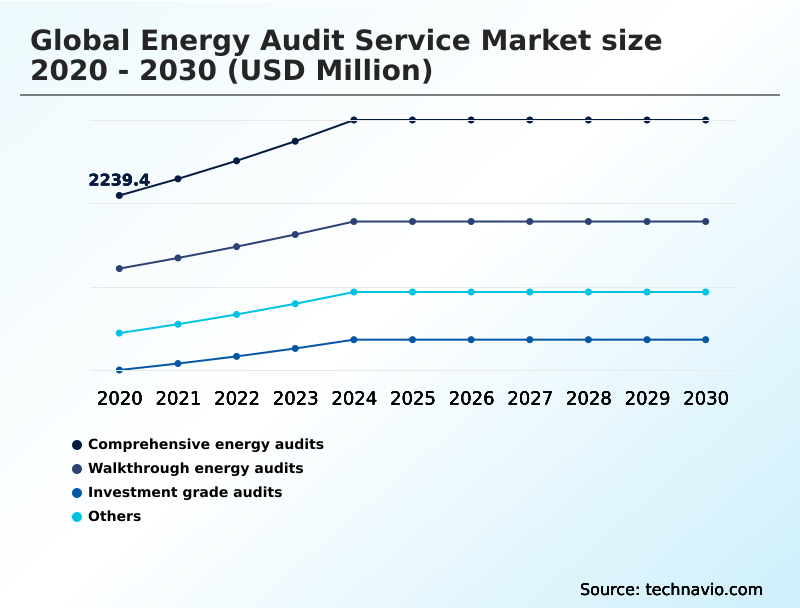 Energy Audit Service Market Analysis, Size, and Forecast 2026-2030: North America (US, Canada, and Mexico), Europe (Germany, France, and UK), APAC (China, India, and Japan), Middle East and Africa (Saudi Arabia, UAE, and South Africa), South America (Brazil, Argentina, and Colombia), and Rest of World (ROW)