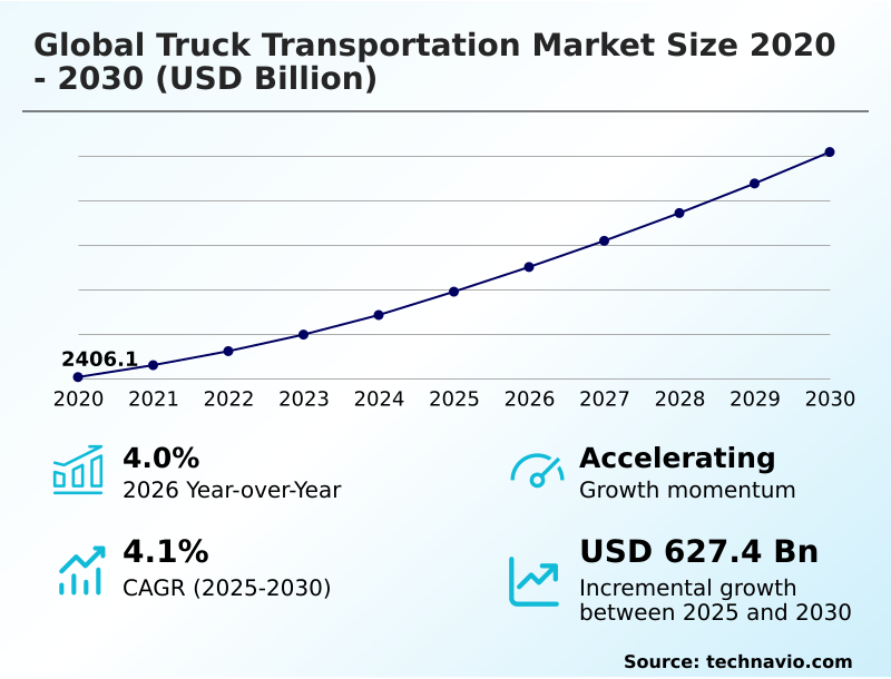 Truck Transportation Market Analysis, Size, and Forecast 2026-2030: APAC (China, India, and Japan), North America (US, Canada, and Mexico), Europe (Germany, UK, and France), South America (Brazil, Argentina, and Colombia), Middle East and Africa (Saudi Arabia, UAE, and South Africa), and Rest of World (ROW)