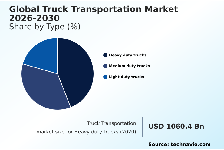 Truck Transportation Market Analysis, Size, and Forecast 2026-2030: APAC (China, India, and Japan), North America (US, Canada, and Mexico), Europe (Germany, UK, and France), South America (Brazil, Argentina, and Colombia), Middle East and Africa (Saudi Arabia, UAE, and South Africa), and Rest of World (ROW)