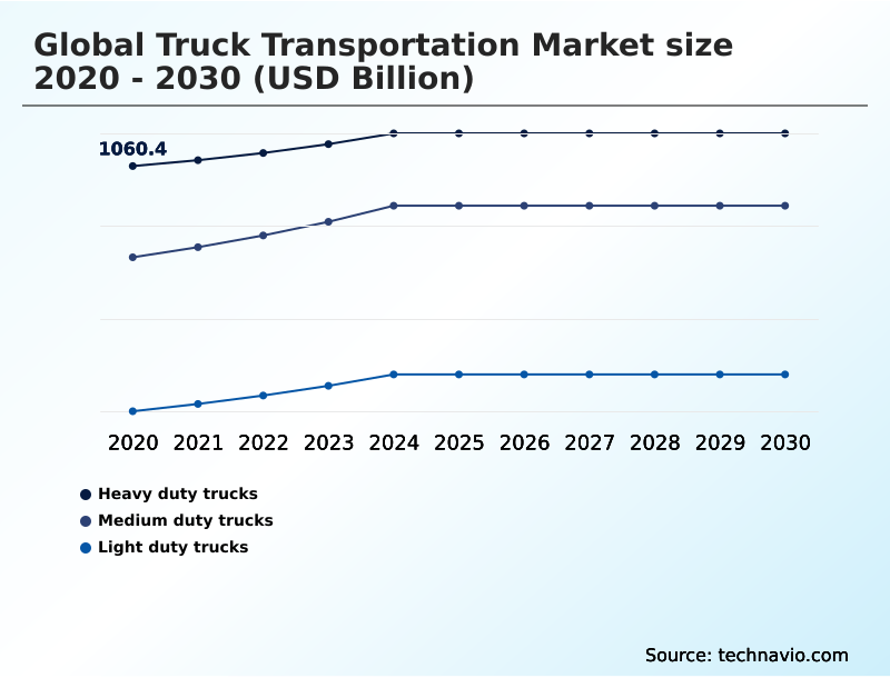 Truck Transportation Market Analysis, Size, and Forecast 2026-2030: APAC (China, India, and Japan), North America (US, Canada, and Mexico), Europe (Germany, UK, and France), South America (Brazil, Argentina, and Colombia), Middle East and Africa (Saudi Arabia, UAE, and South Africa), and Rest of World (ROW)