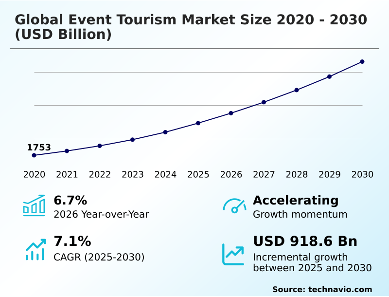 Event Tourism Market Analysis, Size, and Forecast 2026-2030: Europe (UK, Germany, and France), North America (US, Canada, and Mexico), APAC (China, India, and Japan), South America (Brazil, Argentina, and Colombia), Middle East and Africa (UAE, Saudi Arabia, and South Africa), and Rest of World (ROW)