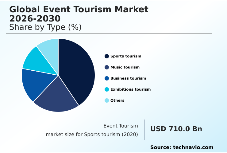 Event Tourism Market Analysis, Size, and Forecast 2026-2030: Europe (UK, Germany, and France), North America (US, Canada, and Mexico), APAC (China, India, and Japan), South America (Brazil, Argentina, and Colombia), Middle East and Africa (UAE, Saudi Arabia, and South Africa), and Rest of World (ROW)