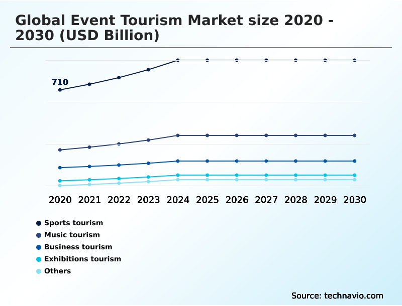 Event Tourism Market Analysis, Size, and Forecast 2026-2030: Europe (UK, Germany, and France), North America (US, Canada, and Mexico), APAC (China, India, and Japan), South America (Brazil, Argentina, and Colombia), Middle East and Africa (UAE, Saudi Arabia, and South Africa), and Rest of World (ROW)