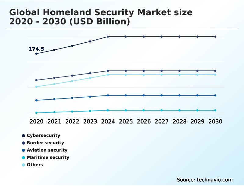 Homeland Security Market Analysis, Size, and Forecast 2026-2030: North America (US, Canada, and Mexico), Europe (Germany, France, and UK), APAC (China, India, and Japan), Middle East and Africa (Saudi Arabia, UAE, and South Africa), South America (Brazil, Argentina, and Colombia), and Rest of World (ROW)