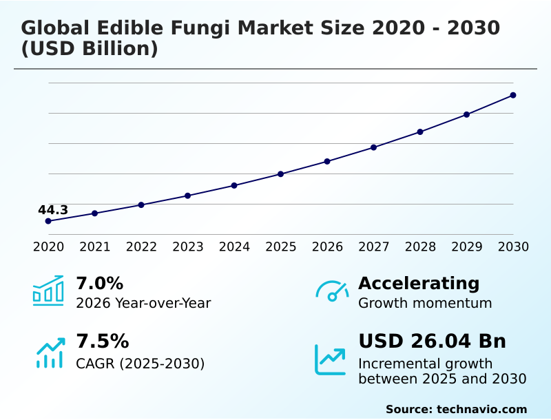 Edible Fungi Market Analysis, Size, and Forecast 2026-2030: Europe (Germany, France, and UK), APAC (China, Japan, and India), North America (US, Canada, and Mexico), South America (Brazil, Argentina, and Colombia), Middle East and Africa (South Africa, Saudi Arabia, and UAE), and Rest of World (ROW)