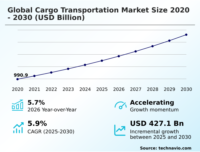 Cargo Transportation Market Analysis, Size, and Forecast 2026-2030: APAC (China, India, and Japan), North America (US, Canada, and Mexico), Europe (Germany, UK, and France), Middle East and Africa (Saudi Arabia, UAE, and South Africa), South America (Brazil, Argentina, and Colombia), and Rest of World (ROW)