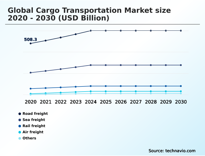 Cargo Transportation Market Analysis, Size, and Forecast 2026-2030: APAC (China, India, and Japan), North America (US, Canada, and Mexico), Europe (Germany, UK, and France), Middle East and Africa (Saudi Arabia, UAE, and South Africa), South America (Brazil, Argentina, and Colombia), and Rest of World (ROW)