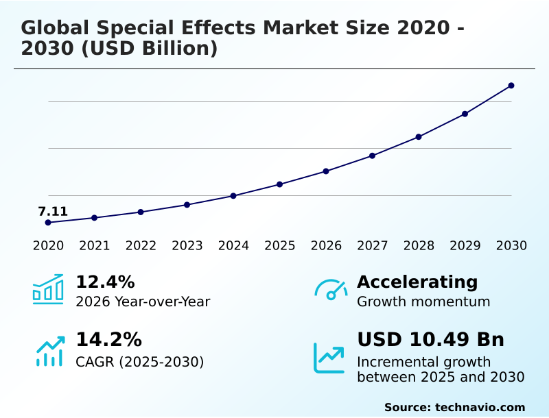 Special Effects Market Analysis, Size, and Forecast 2026-2030: North America (US, Canada, and Mexico), APAC (China, Japan, and India), Europe (UK, Germany, and France), South America (Brazil, Argentina, and Colombia), Middle East and Africa (Saudi Arabia, UAE, and South Africa), and Rest of World (ROW)