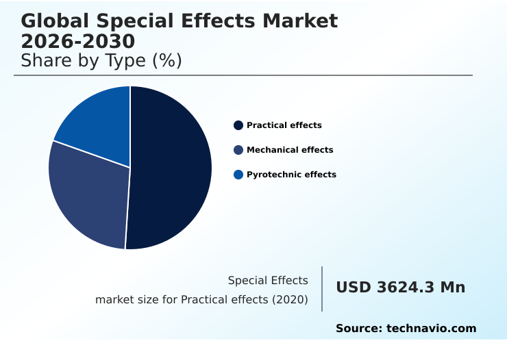 Special Effects Market Analysis, Size, and Forecast 2026-2030: North America (US, Canada, and Mexico), APAC (China, Japan, and India), Europe (UK, Germany, and France), South America (Brazil, Argentina, and Colombia), Middle East and Africa (Saudi Arabia, UAE, and South Africa), and Rest of World (ROW)