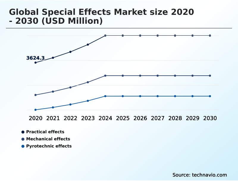 Special Effects Market Analysis, Size, and Forecast 2026-2030: North America (US, Canada, and Mexico), APAC (China, Japan, and India), Europe (UK, Germany, and France), South America (Brazil, Argentina, and Colombia), Middle East and Africa (Saudi Arabia, UAE, and South Africa), and Rest of World (ROW)