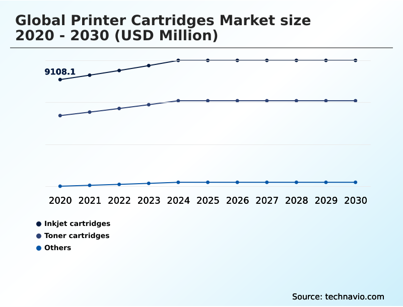 Printer Cartridges Market Analysis, Size, and Forecast 2026-2030: APAC (China, India, and Japan), North America (US, Canada, and Mexico), Europe (Germany, UK, and France), Middle East and Africa (Saudi Arabia, UAE, and South Africa), South America (Brazil, Argentina, and Colombia), and Rest of World (ROW)