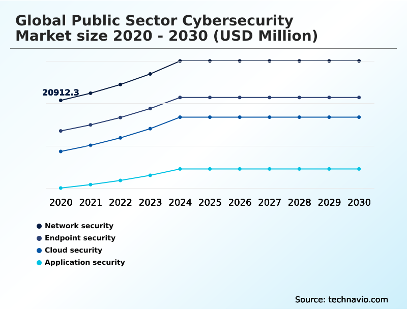 Public Sector Cybersecurity Market Analysis, Size, and Forecast 2026-2030: North America (US, Canada, and Mexico), Europe (UK, Germany, and France), APAC (China, Japan, and India), Middle East and Africa (Saudi Arabia, UAE, and South Africa), South America (Brazil, Argentina, and Colombia), and Rest of World (ROW)
