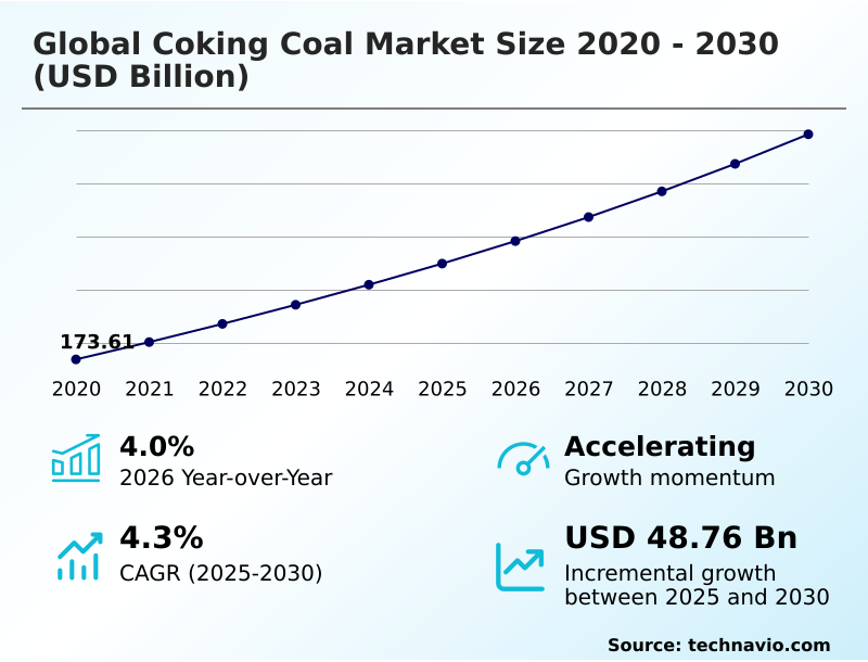 Coking Coal Market Analysis, Size, and Forecast 2026-2030: APAC (China, India, and Japan), North America (US, Canada, and Mexico), Europe (Germany, Italy, and France), South America (Brazil, Argentina, and Colombia), Middle East and Africa (Turkey, South Africa, and Saudi Arabia), and Rest of World (ROW)