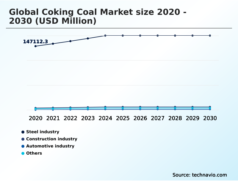 Coking Coal Market Analysis, Size, and Forecast 2026-2030: APAC (China, India, and Japan), North America (US, Canada, and Mexico), Europe (Germany, Italy, and France), South America (Brazil, Argentina, and Colombia), Middle East and Africa (Turkey, South Africa, and Saudi Arabia), and Rest of World (ROW)
