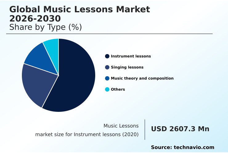 Music Lessons Market Analysis, Size, and Forecast 2026-2030: North America (US, Canada, and Mexico), Europe (Germany, UK, and France), APAC (China, Japan, and India), South America (Brazil, Argentina, and Colombia), Middle East and Africa (Saudi Arabia, UAE, and South Africa), and Rest of World (ROW)