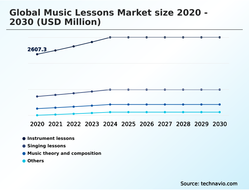 Music Lessons Market Analysis, Size, and Forecast 2026-2030: North America (US, Canada, and Mexico), Europe (Germany, UK, and France), APAC (China, Japan, and India), South America (Brazil, Argentina, and Colombia), Middle East and Africa (Saudi Arabia, UAE, and South Africa), and Rest of World (ROW)