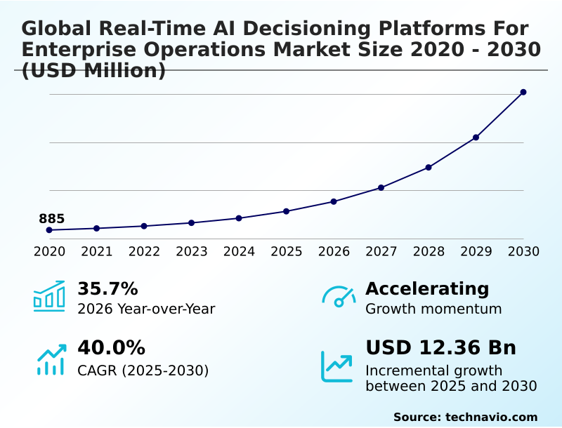 Real-time AI Decisioning Platforms For Enterprise Operations Market Analysis, Size, and Forecast 2026-2030: North America (US, Canada, and Mexico), Europe (Germany, UK, and France), APAC (China, Japan, and India), Middle East and Africa (UAE, Saudi Arabia, and Israel), South America (Brazil, Argentina, and Colombia), and Rest of World (ROW)