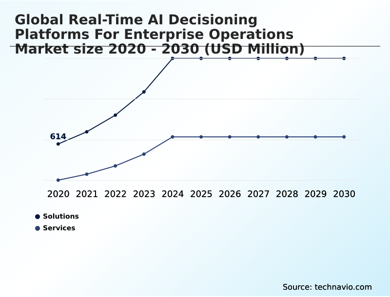 Real-time AI Decisioning Platforms For Enterprise Operations Market Analysis, Size, and Forecast 2026-2030: North America (US, Canada, and Mexico), Europe (Germany, UK, and France), APAC (China, Japan, and India), Middle East and Africa (UAE, Saudi Arabia, and Israel), South America (Brazil, Argentina, and Colombia), and Rest of World (ROW)