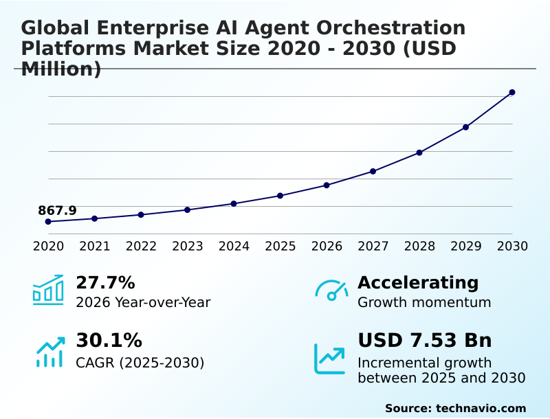 Enterprise AI Agent Orchestration Platforms Market Analysis, Size, and Forecast 2026-2030: North America (US, Canada, and Mexico), Europe (Germany, UK, and France), APAC (China, Japan, and India), Middle East and Africa (Saudi Arabia, UAE, and South Africa), South America (Brazil and Argentina), and Rest of World (ROW)