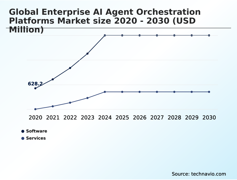 Enterprise AI Agent Orchestration Platforms Market Analysis, Size, and Forecast 2026-2030: North America (US, Canada, and Mexico), Europe (Germany, UK, and France), APAC (China, Japan, and India), Middle East and Africa (Saudi Arabia, UAE, and South Africa), South America (Brazil and Argentina), and Rest of World (ROW)