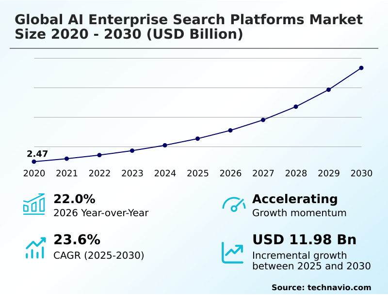 AI Enterprise Search Platforms Market Analysis, Size, and Forecast 2026-2030: North America (US, Canada, and Mexico), Europe (Germany, UK, and France), APAC (China, Japan, and India), Middle East and Africa (Saudi Arabia, UAE, and South Africa), South America (Brazil, Argentina, and Colombia), and Rest of World (ROW)