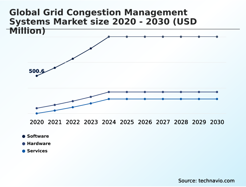 Grid Congestion Management Systems Market Analysis, Size, and Forecast 2026-2030: North America (US, Canada, and Mexico), Europe (Germany, UK, and France), APAC (China, Japan, and India), South America (Brazil, Argentina, and Colombia), Middle East and Africa (Saudi Arabia, UAE, and South Africa), and Rest of World (ROW)
