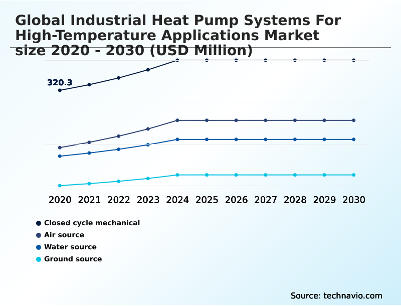 Industrial Heat Pump Systems For High-temperature Applications Market Analysis, Size, and Forecast 2026-2030: APAC (China, Japan, and India), Europe (Germany, France, and UK), North America (US, Canada, and Mexico), Middle East and Africa (UAE, Saudi Arabia, and South Africa), South America (Brazil, Argentina, and Colombia), and Rest of World (ROW)