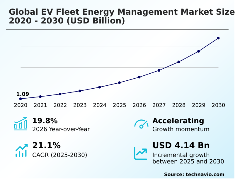 EV Fleet Energy Management Market Analysis, Size, and Forecast 2026-2030: North America (US, Canada, and Mexico), APAC (China, India, and Japan), Europe (Germany, UK, and France), Middle East and Africa (Saudi Arabia, UAE, and South Africa), South America (Brazil, Argentina, and Colombia), and Rest of World (ROW)