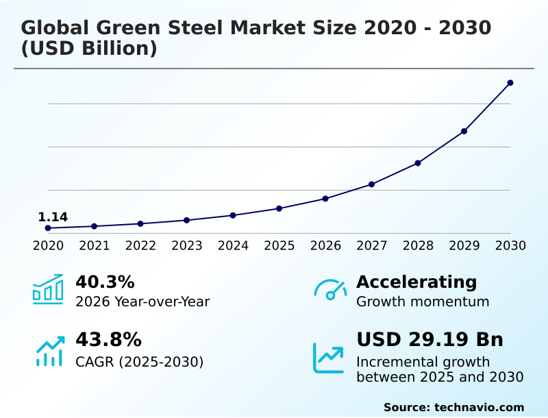 Green Steel Market Analysis, Size, and Forecast 2026-2030: Europe (Germany, UK, and France), APAC (China, India, and Japan), North America (US, Canada, and Mexico), South America (Brazil, Argentina, and Colombia), Middle East and Africa (Saudi Arabia, UAE, and Turkey), and Rest of World (ROW)