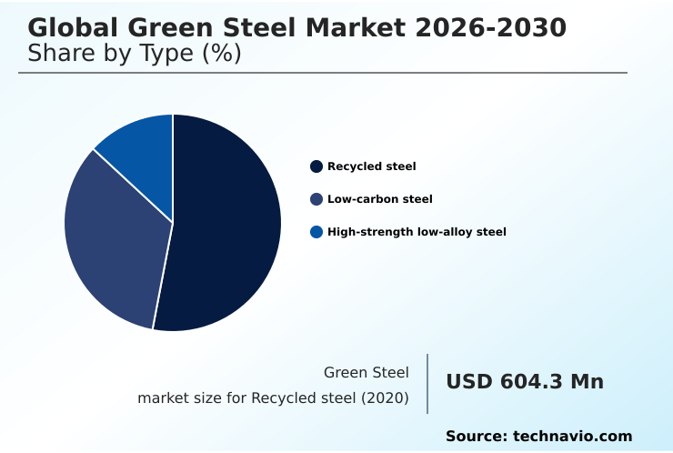 Green Steel Market Analysis, Size, and Forecast 2026-2030: Europe (Germany, UK, and France), APAC (China, India, and Japan), North America (US, Canada, and Mexico), South America (Brazil, Argentina, and Colombia), Middle East and Africa (Saudi Arabia, UAE, and Turkey), and Rest of World (ROW)