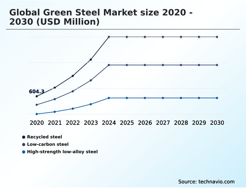 Green Steel Market Analysis, Size, and Forecast 2026-2030: Europe (Germany, UK, and France), APAC (China, India, and Japan), North America (US, Canada, and Mexico), South America (Brazil, Argentina, and Colombia), Middle East and Africa (Saudi Arabia, UAE, and Turkey), and Rest of World (ROW)