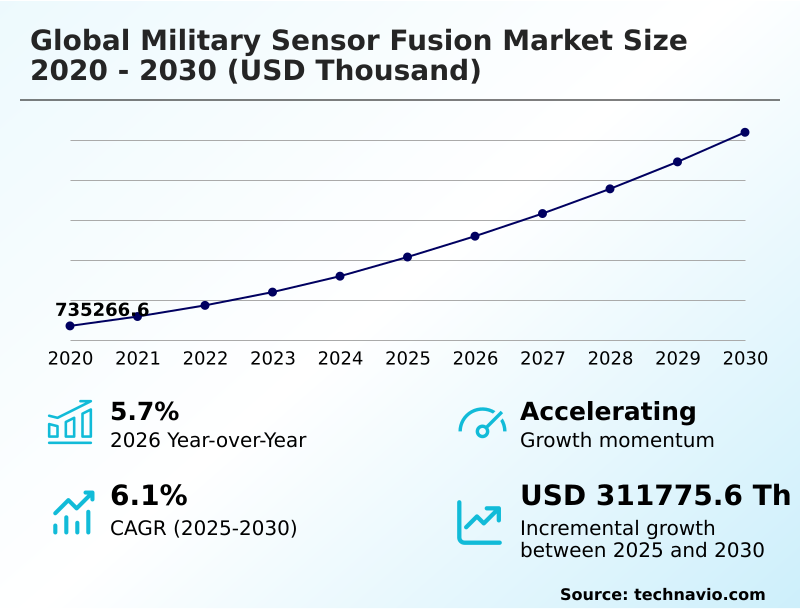 Military Sensor Fusion Market Analysis, Size, and Forecast 2026-2030: North America (US, Canada, and Mexico), Europe (Germany, France, and UK), APAC (China, Japan, and India), Middle East and Africa (Saudi Arabia, Israel, and UAE), South America (Brazil, Argentina, and Colombia), and Rest of World (ROW)