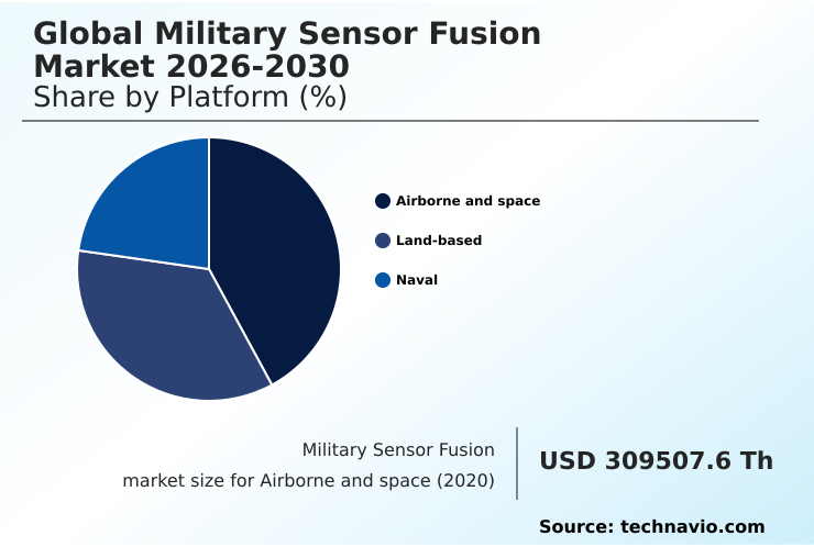 Military Sensor Fusion Market Analysis, Size, and Forecast 2026-2030: North America (US, Canada, and Mexico), Europe (Germany, France, and UK), APAC (China, Japan, and India), Middle East and Africa (Saudi Arabia, Israel, and UAE), South America (Brazil, Argentina, and Colombia), and Rest of World (ROW)
