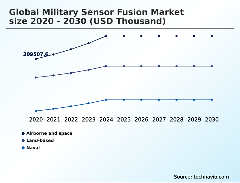 Military Sensor Fusion Market Analysis, Size, and Forecast 2026-2030: North America (US, Canada, and Mexico), Europe (Germany, France, and UK), APAC (China, Japan, and India), Middle East and Africa (Saudi Arabia, Israel, and UAE), South America (Brazil, Argentina, and Colombia), and Rest of World (ROW)