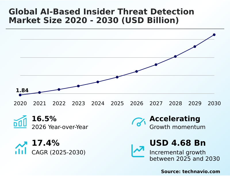 Ai-based Insider Threat Detection Market Analysis, Size, and Forecast 2026-2030: North America (US, Canada, and Mexico), Europe (UK, Germany, and France), APAC (China, India, and Japan), Middle East and Africa (UAE, Saudi Arabia, and South Africa), South America (Brazil, Argentina, and Colombia), and Rest of World (ROW)
