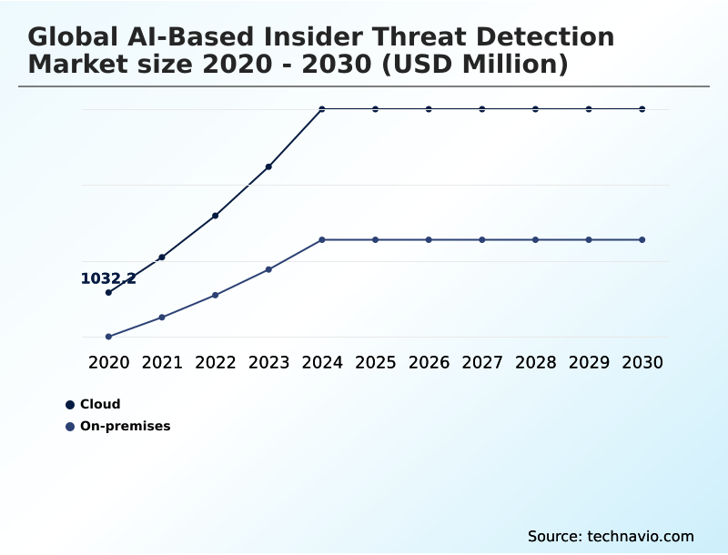 Ai-based Insider Threat Detection Market Analysis, Size, and Forecast 2026-2030: North America (US, Canada, and Mexico), Europe (UK, Germany, and France), APAC (China, India, and Japan), Middle East and Africa (UAE, Saudi Arabia, and South Africa), South America (Brazil, Argentina, and Colombia), and Rest of World (ROW)