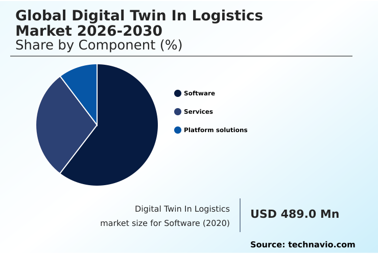 Digital Twin In Logistics Market Analysis, Size, and Forecast 2026-2030: North America (US, Canada, and Mexico), APAC (China, Japan, and India), Europe (Germany, UK, and France), Middle East and Africa (UAE, Saudi Arabia, and South Africa), South America (Brazil, Argentina, and Colombia), and Rest of World (ROW)