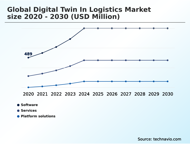 Digital Twin In Logistics Market Analysis, Size, and Forecast 2026-2030: North America (US, Canada, and Mexico), APAC (China, Japan, and India), Europe (Germany, UK, and France), Middle East and Africa (UAE, Saudi Arabia, and South Africa), South America (Brazil, Argentina, and Colombia), and Rest of World (ROW)
