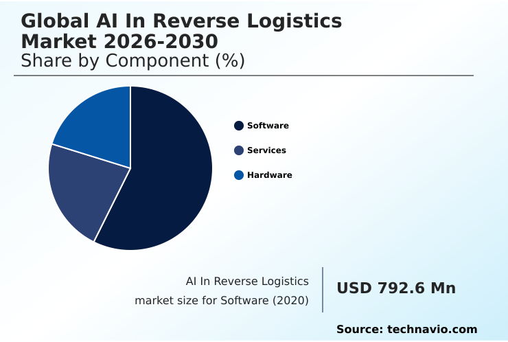 AI In Reverse Logistics Market Analysis, Size, and Forecast 2026-2030: North America (US, Canada, and Mexico), Europe (Germany, UK, and France), APAC (China, India, and Japan), South America (Brazil, Argentina, and Colombia), Middle East and Africa (Saudi Arabia, UAE, and Turkey), and Rest of World (ROW)