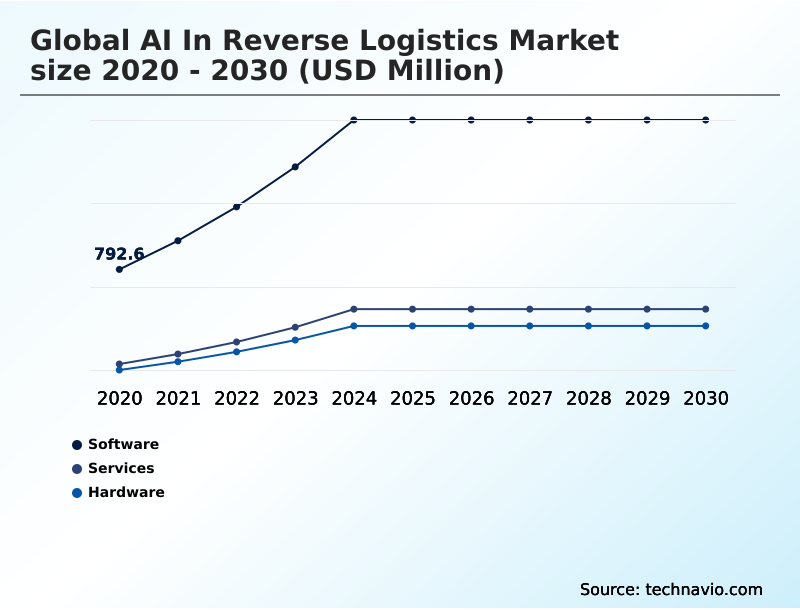 AI In Reverse Logistics Market Analysis, Size, and Forecast 2026-2030: North America (US, Canada, and Mexico), Europe (Germany, UK, and France), APAC (China, India, and Japan), South America (Brazil, Argentina, and Colombia), Middle East and Africa (Saudi Arabia, UAE, and Turkey), and Rest of World (ROW)