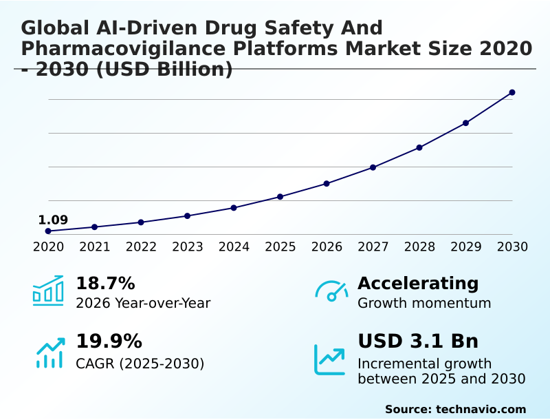 Ai-driven Drug Safety And Pharmacovigilance Platforms Market Analysis, Size, and Forecast 2026-2030: North America (US, Canada, and Mexico), Europe (Germany, UK, and France), APAC (China, India, and Japan), Middle East and Africa (Saudi Arabia, UAE, and Israel), South America (Brazil, Argentina, and Colombia), and Rest of World (ROW)