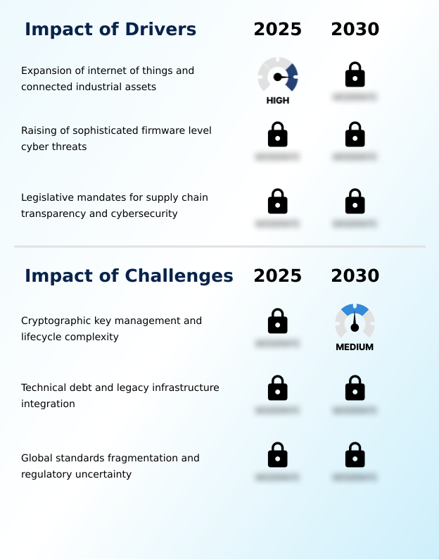 Firmware Signing Platform Market Analysis, Size, and Forecast 2026-2030: North America (US, Canada, and Mexico), Europe (Germany, UK, and France), APAC (China, Japan, and South Korea), Middle East and Africa (UAE, Saudi Arabia, and South Africa), South America (Brazil, Argentina, and Colombia), and Rest of World (ROW)