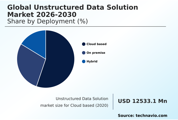 Unstructured Data Solution Market Analysis, Size, and Forecast 2026-2030: North America (US, Canada, and Mexico), APAC (China, Japan, and India), Europe (Germany, UK, and France), South America (Brazil, Argentina, and Colombia), Middle East and Africa (Saudi Arabia, UAE, and South Africa), and Rest of World (ROW)