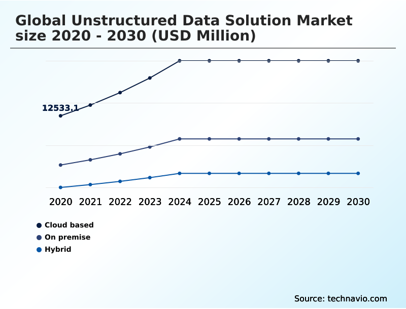 Unstructured Data Solution Market Analysis, Size, and Forecast 2026-2030: North America (US, Canada, and Mexico), APAC (China, Japan, and India), Europe (Germany, UK, and France), South America (Brazil, Argentina, and Colombia), Middle East and Africa (Saudi Arabia, UAE, and South Africa), and Rest of World (ROW)