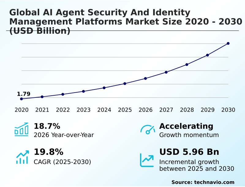 AI Agent Security And Identity Management Platforms Market Analysis, Size, and Forecast 2026-2030: North America (US, Canada, and Mexico), Europe (Germany, UK, and France), APAC (China, Japan, and India), South America (Brazil, Argentina, and Colombia), Middle East and Africa (Saudi Arabia, UAE, and South Africa), and Rest of World (ROW)