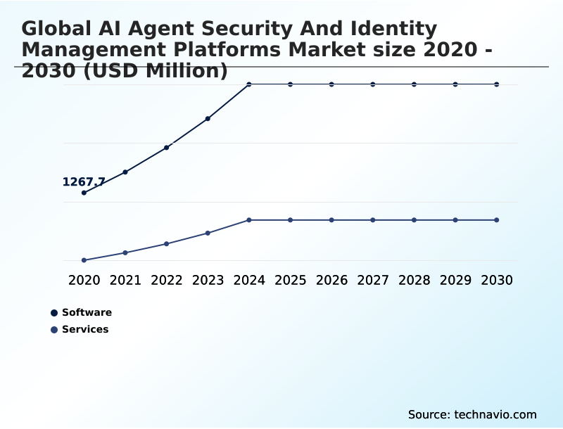 AI Agent Security And Identity Management Platforms Market Analysis, Size, and Forecast 2026-2030: North America (US, Canada, and Mexico), Europe (Germany, UK, and France), APAC (China, Japan, and India), South America (Brazil, Argentina, and Colombia), Middle East and Africa (Saudi Arabia, UAE, and South Africa), and Rest of World (ROW)