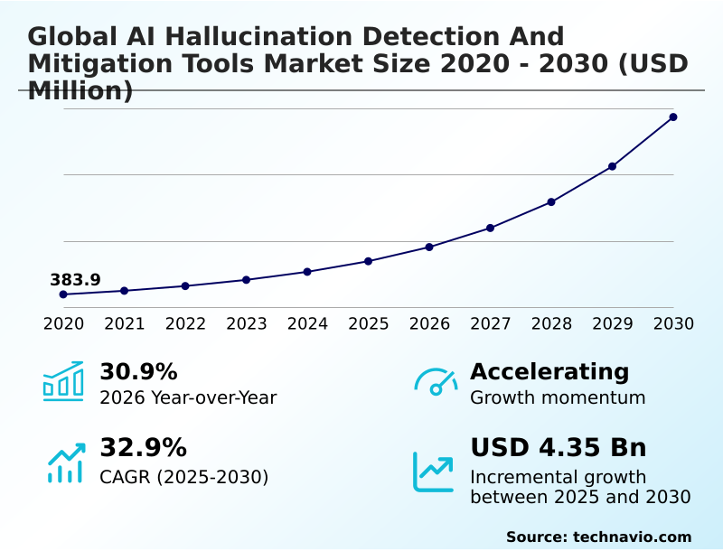 AI Hallucination Detection And Mitigation Tools Market Analysis, Size, and Forecast 2026-2030: North America (US, Canada, and Mexico), APAC (China, India, and Japan), Europe (Germany, UK, and France), South America (Brazil and Argentina), Middle East and Africa (UAE, Saudi Arabia, and South Africa), and Rest of World (ROW)